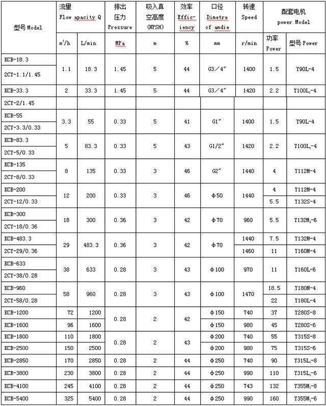 KCB齿轮泵型号参数