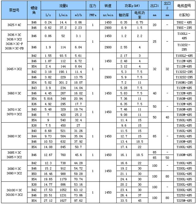 水电专用三螺杆泵性能参数