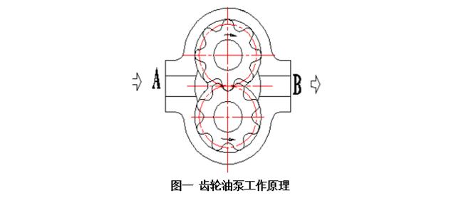齿轮泵工作原理