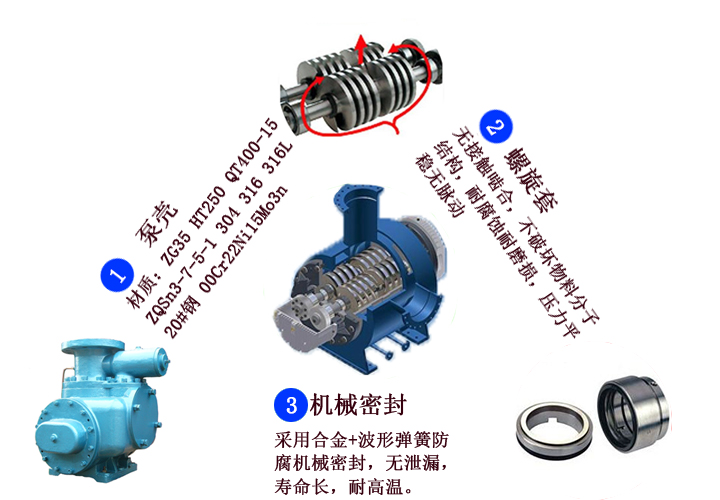 W双螺杆泵产品细节