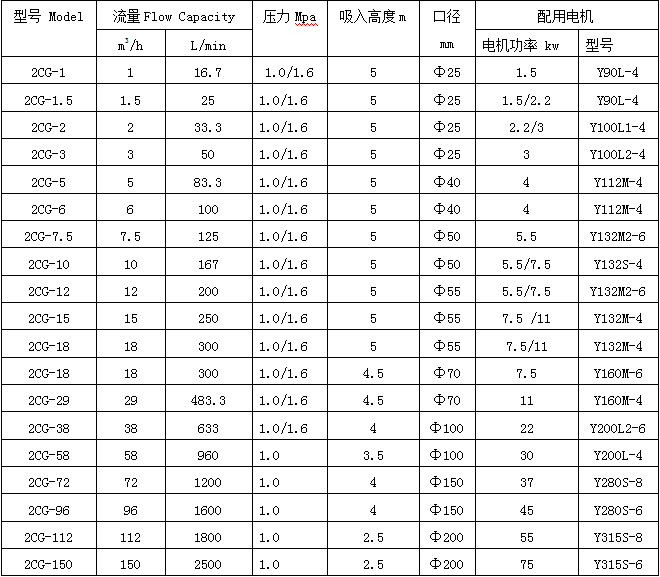 2CG高温渣油泵型号参数