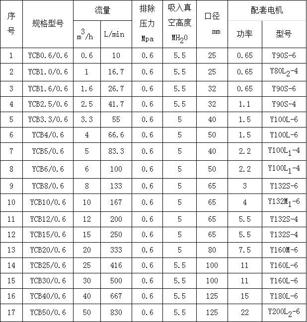 YCB圆弧齿轮泵参数