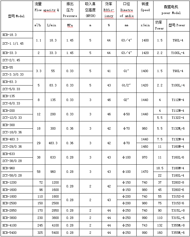 KCB齿轮泵型号参数