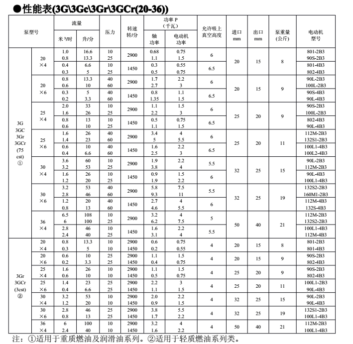 3G三螺杆泵产品部分参数