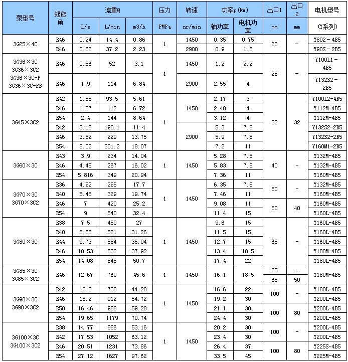 水电专用三螺杆泵性能参数