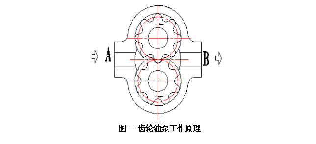 齿轮泵工作原理